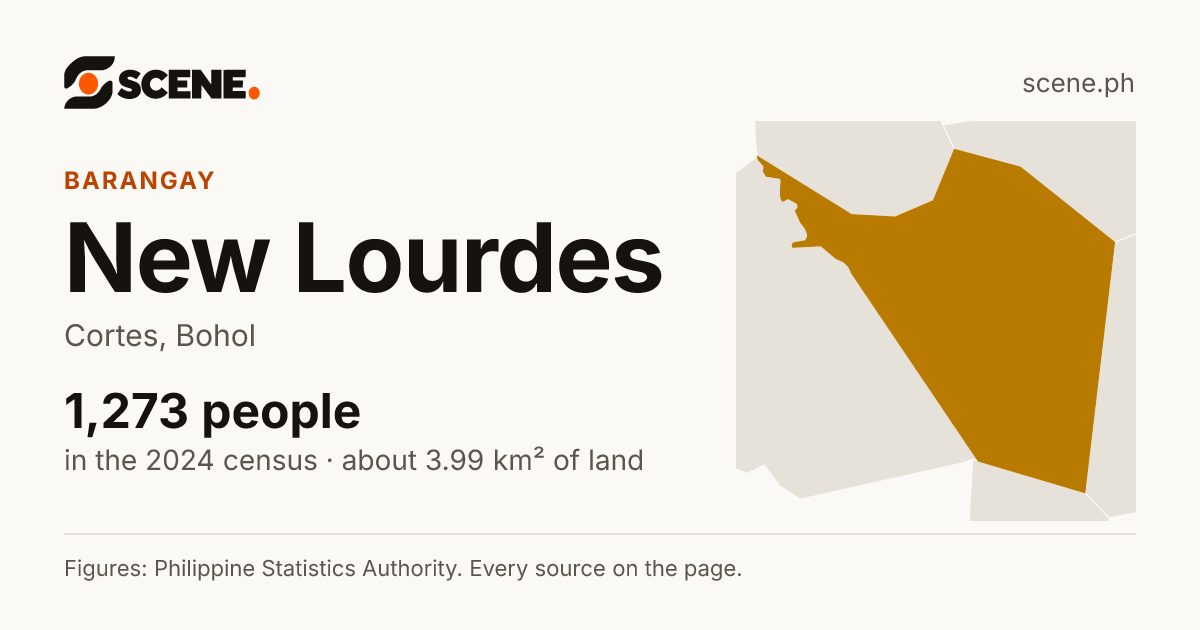 New Lourdes, Cortes, barangay: 1,273 people in the 2024 census