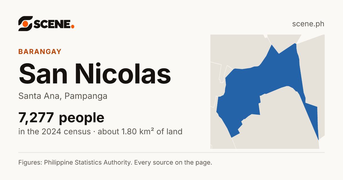 San Nicolas, Santa Ana, barangay: 7,277 people in the 2024 census