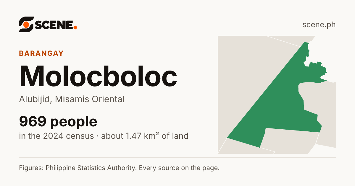 Molocboloc, Alubijid, barangay: 969 people in the 2024 census
