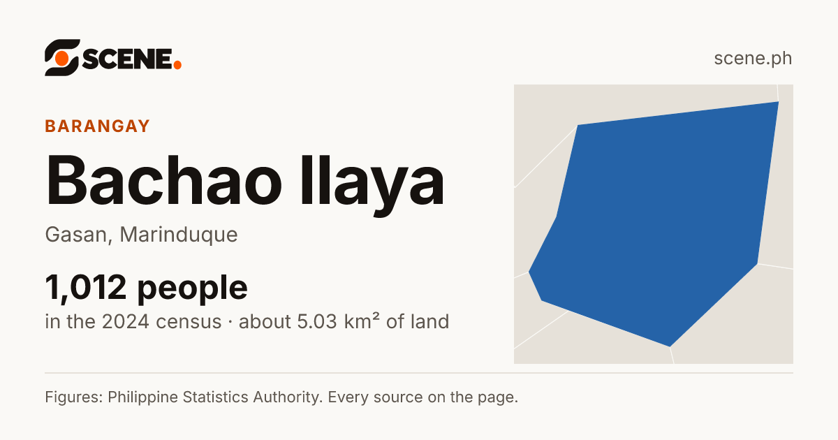 Bachao Ilaya, Gasan, barangay: 1,012 people in the 2024 census
