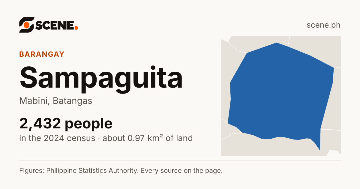 Sampaguita, Mabini, barangay: 2,432 people in the 2024 census
