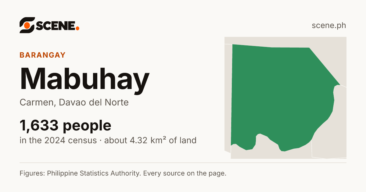 Mabuhay, Carmen, barangay: 1,633 people in the 2024 census