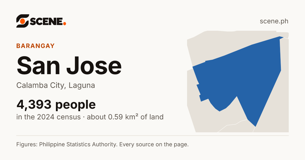 San Jose, Calamba City, barangay: 4,393 people in the 2024 census