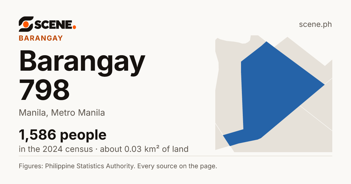 Barangay 798, Manila, barangay: 1,586 people in the 2024 census