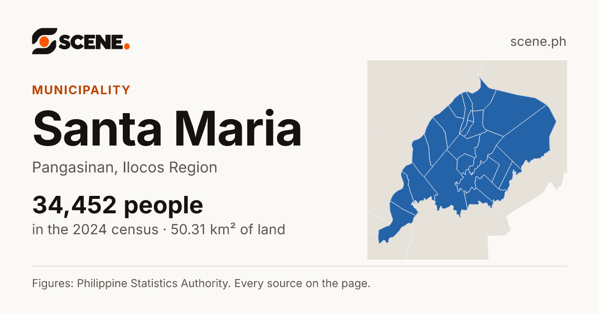 Santa Maria, Pangasinan, municipality: 34,452 people in the 2024 census