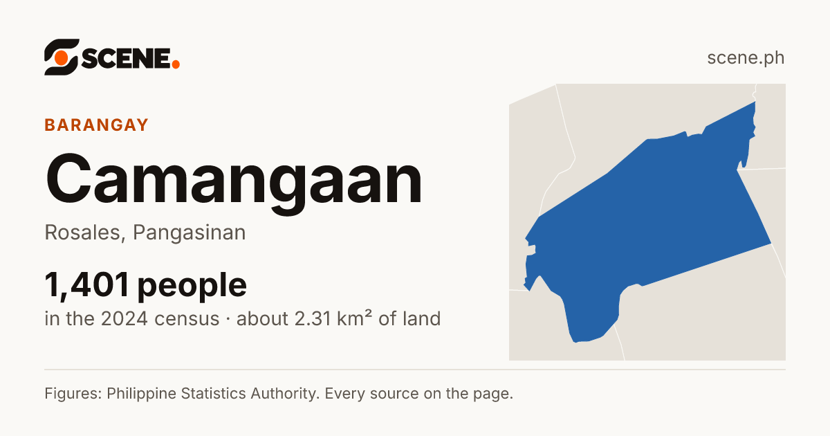 Camangaan, Rosales, barangay: 1,401 people in the 2024 census