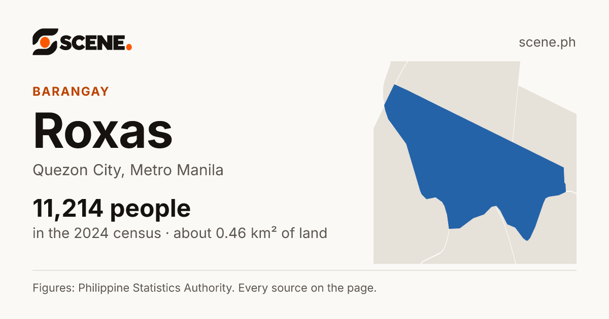 Roxas, Quezon City, barangay: 11,214 people in the 2024 census