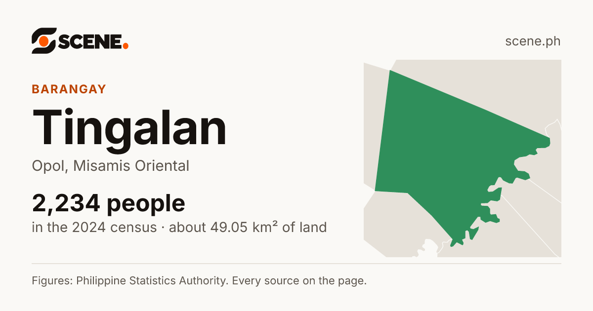 Tingalan, Opol, barangay: 2,234 people in the 2024 census