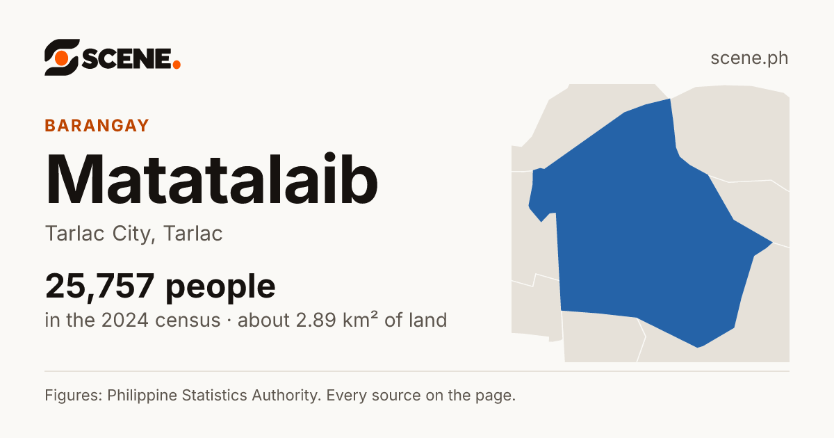 Matatalaib, Tarlac City, barangay: 25,757 people in the 2024 census