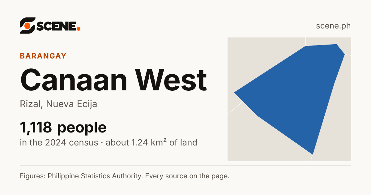 Canaan West, Rizal, barangay: 1,118 people in the 2024 census