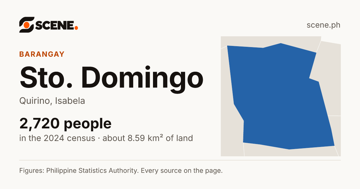 Sto. Domingo, Quirino, barangay: 2,720 people in the 2024 census