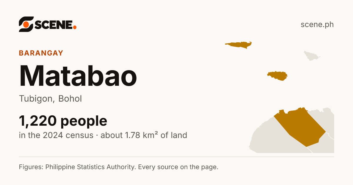 Matabao, Tubigon, barangay: 1,220 people in the 2024 census