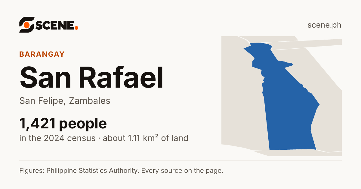 San Rafael, San Felipe, barangay: 1,421 people in the 2024 census