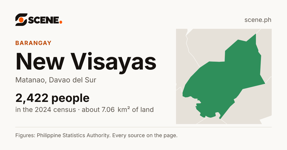 New Visayas, Matanao, barangay: 2,422 people in the 2024 census