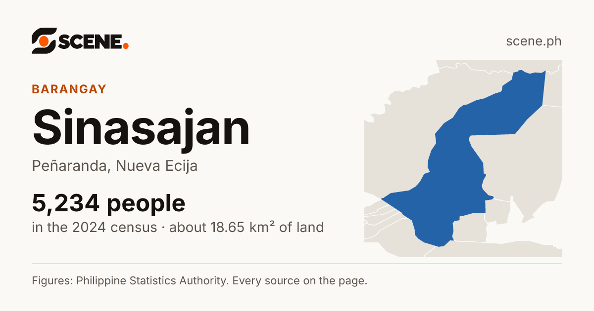 Sinasajan, Peñaranda, barangay: 5,234 people in the 2024 census
