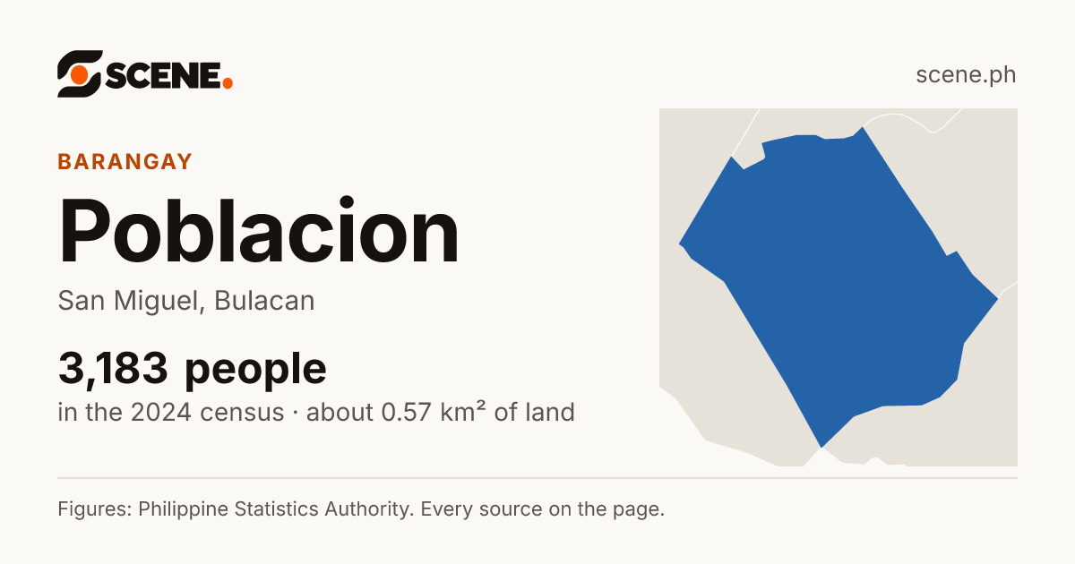 Poblacion, San Miguel, Bulacan, barangay: 3,183 people in the 2024 census