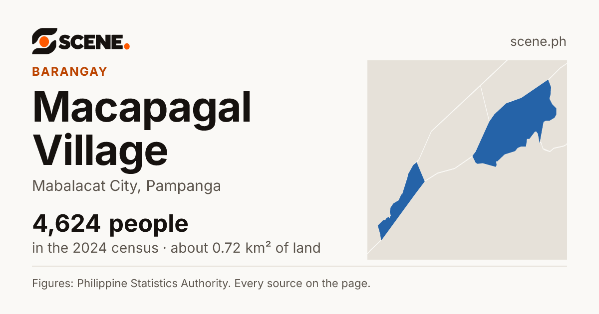 Macapagal Village, Mabalacat City, barangay: 4,624 people in the 2024 census