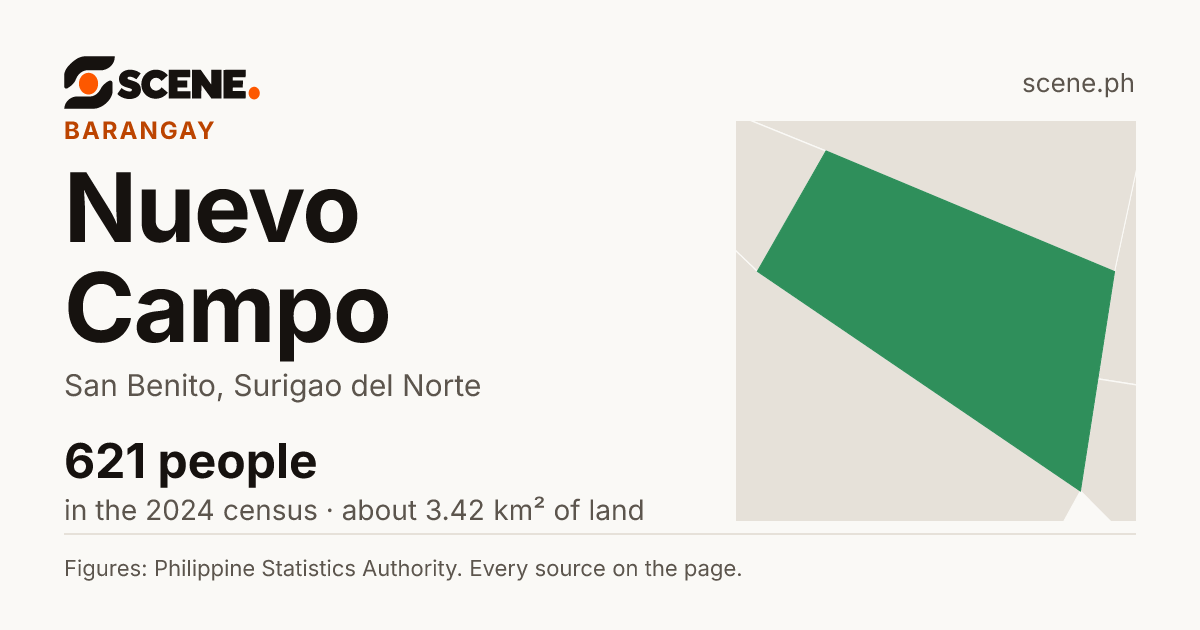 Nuevo Campo, San Benito, barangay: 621 people in the 2024 census