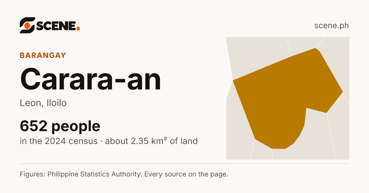 Carara-an, Leon, barangay: 652 people in the 2024 census