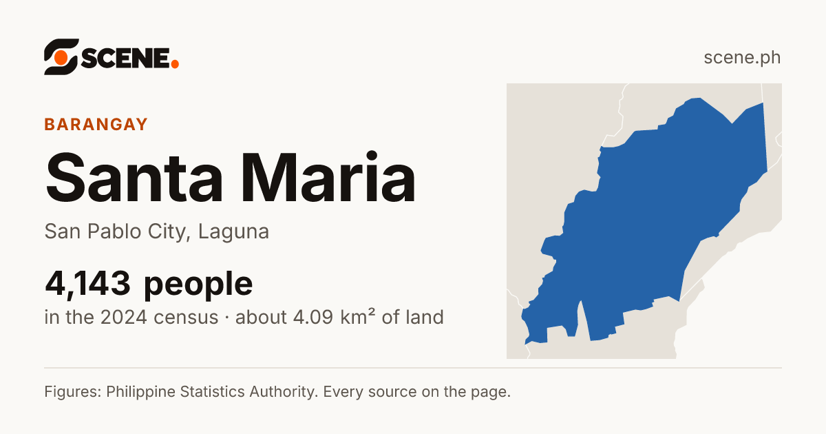Santa Maria, San Pablo City, barangay: 4,143 people in the 2024 census