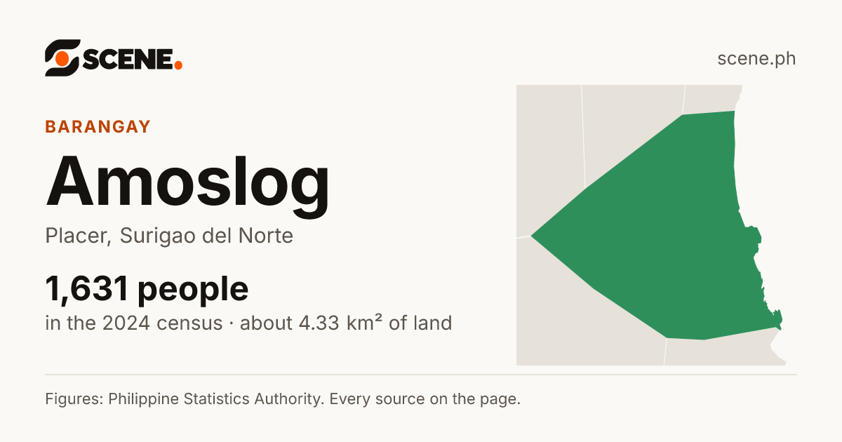 Amoslog, Placer, barangay: 1,631 people in the 2024 census