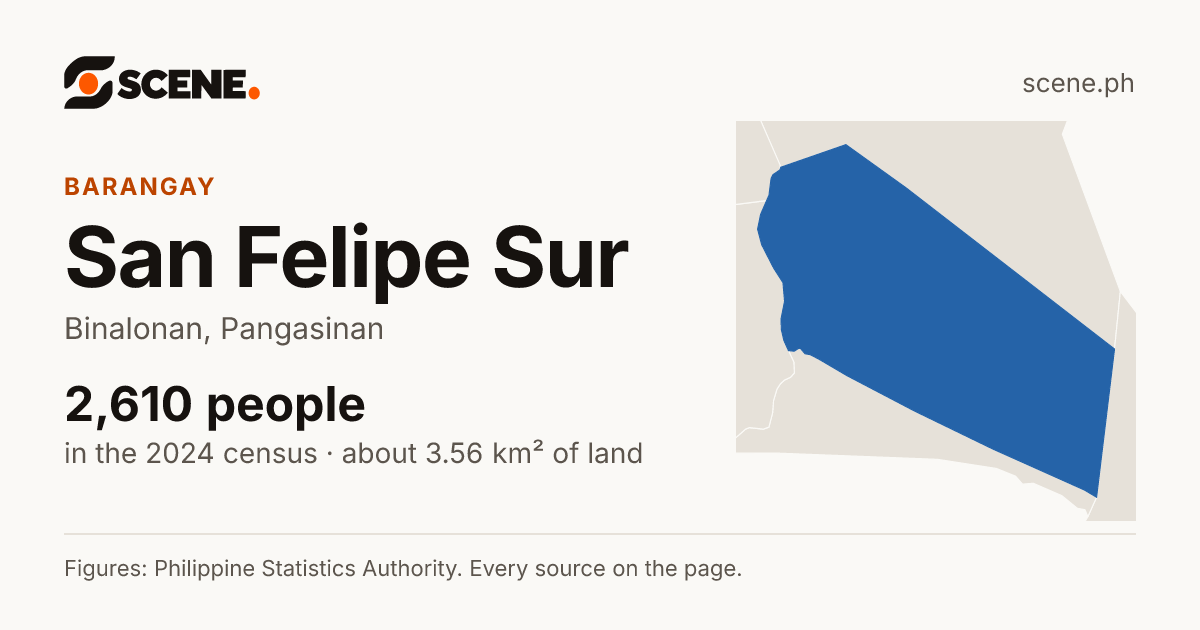 San Felipe Sur, Binalonan, barangay: 2,610 people in the 2024 census