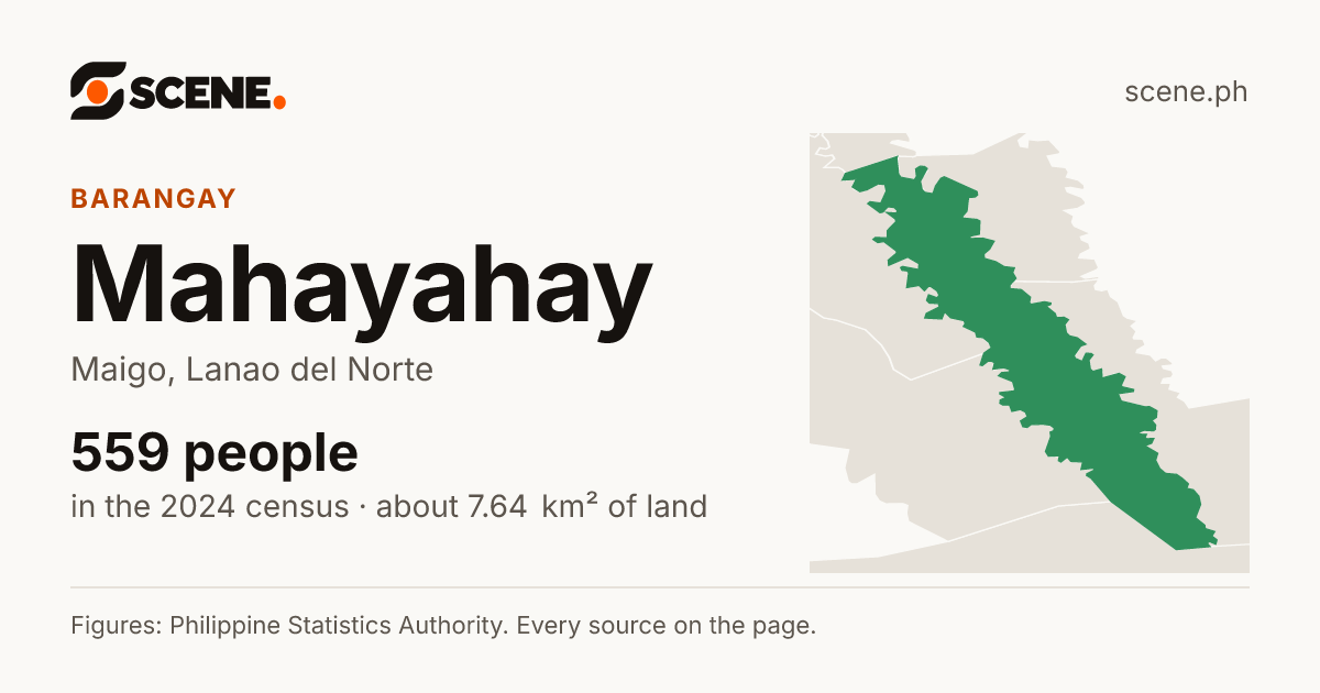 Mahayahay, Maigo, barangay: 559 people in the 2024 census