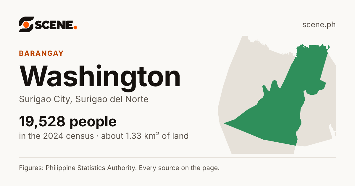 Washington, Surigao City, barangay: 19,528 people in the 2024 census