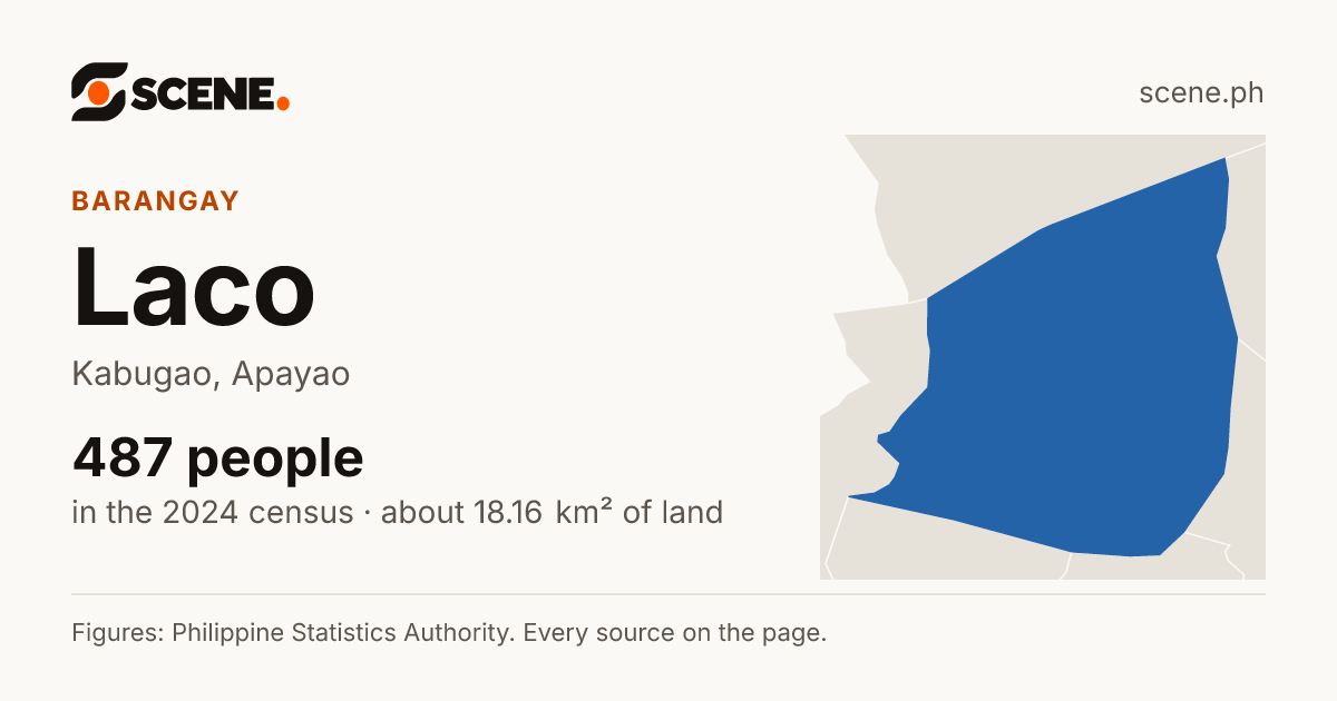 Laco, Kabugao, barangay: 487 people in the 2024 census