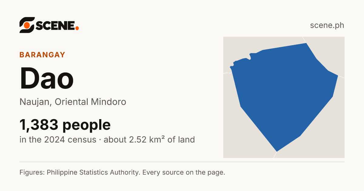 Dao, Naujan, barangay: 1,383 people in the 2024 census