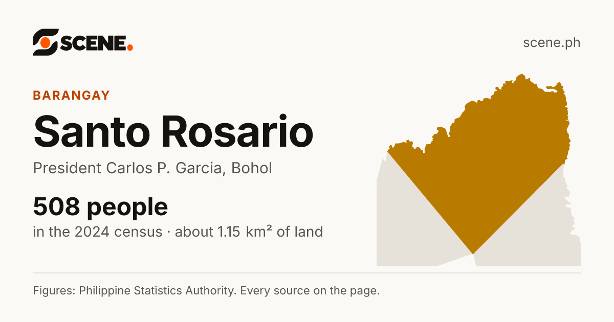 Santo Rosario, President Carlos P. Garcia, barangay: 508 people in the 2024 census