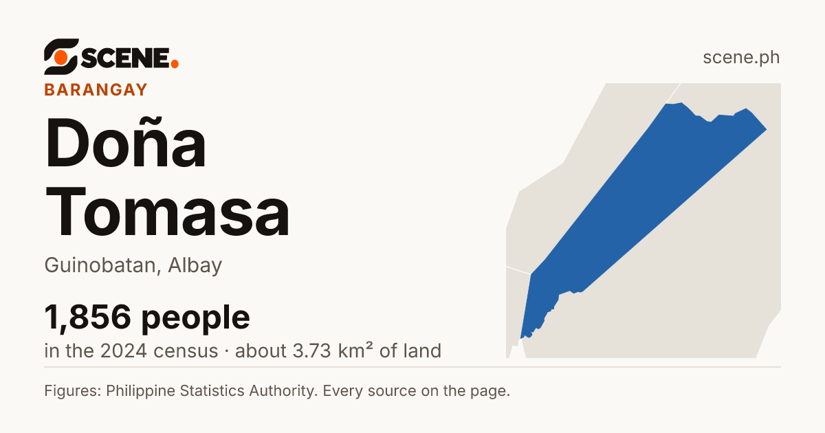 Doña Tomasa, Guinobatan, barangay: 1,856 people in the 2024 census