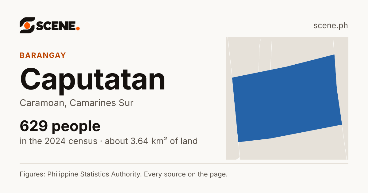 Caputatan, Caramoan, barangay: 629 people in the 2024 census