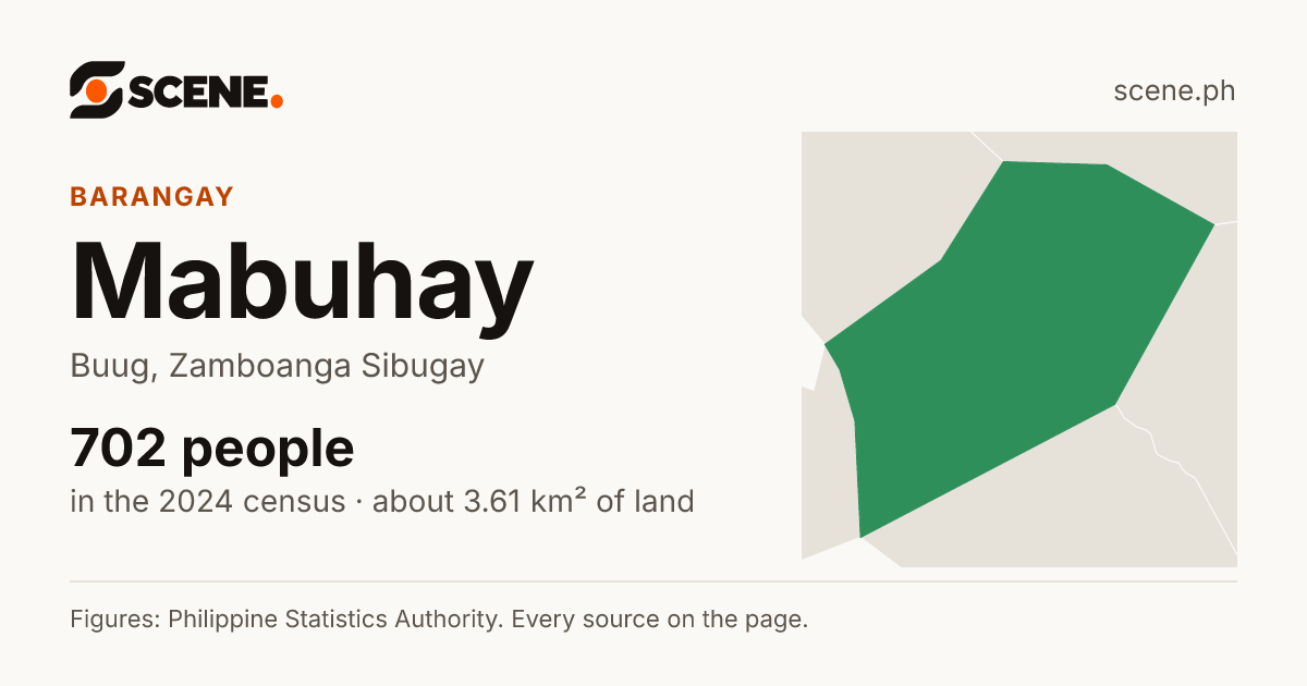 Mabuhay, Buug, barangay: 702 people in the 2024 census