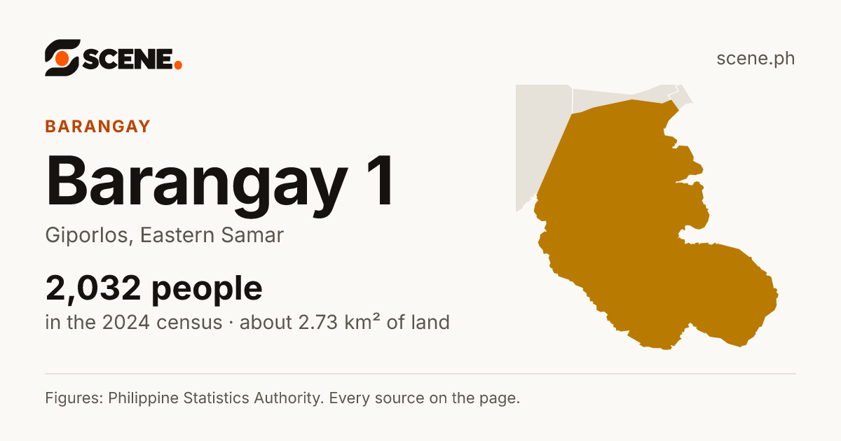 Barangay 1, Giporlos, barangay: 2,032 people in the 2024 census