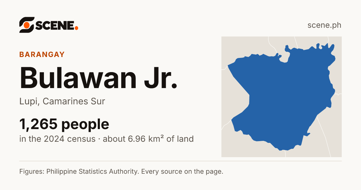 Bulawan Jr., Lupi, barangay: 1,265 people in the 2024 census