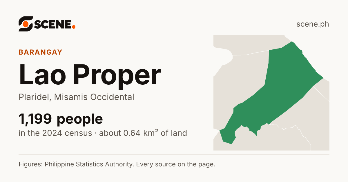 Lao Proper, Plaridel, barangay: 1,199 people in the 2024 census