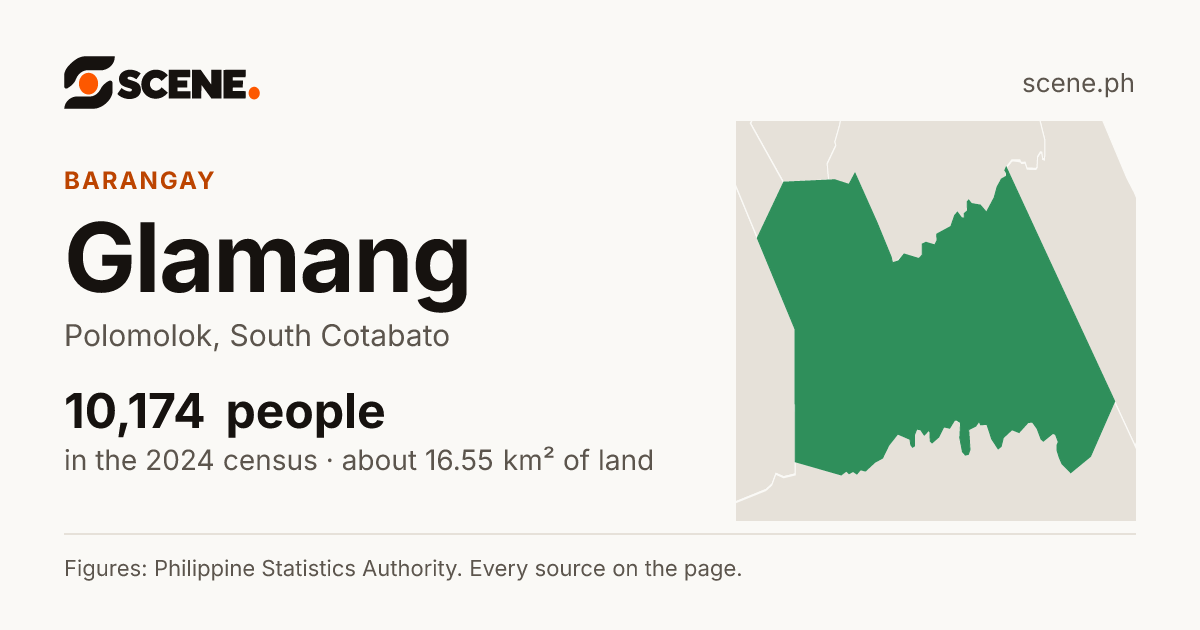 Glamang, Polomolok, barangay: 10,174 people in the 2024 census
