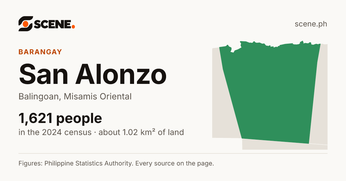 San Alonzo, Balingoan, barangay: 1,621 people in the 2024 census