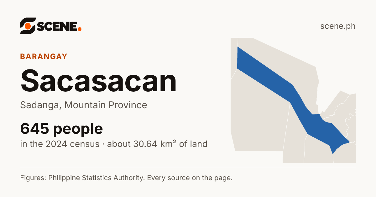 Sacasacan, Sadanga, barangay: 645 people in the 2024 census