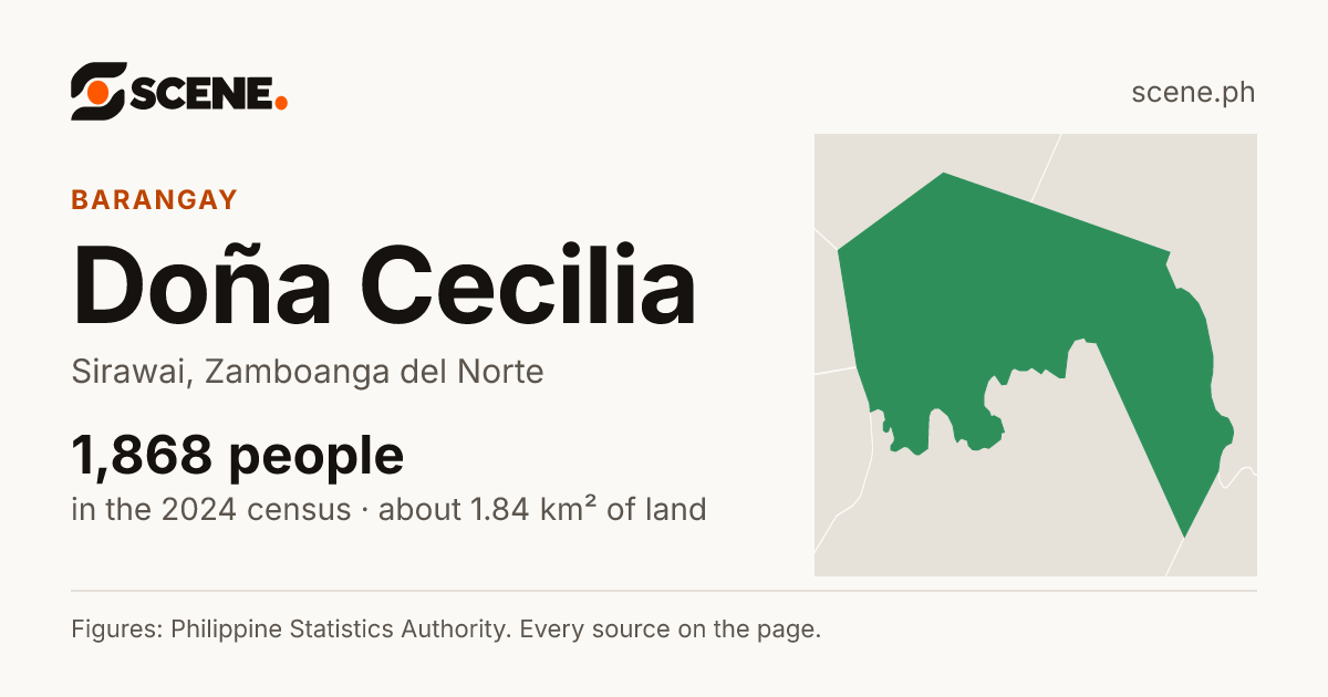 Doña Cecilia, Sirawai, barangay: 1,868 people in the 2024 census