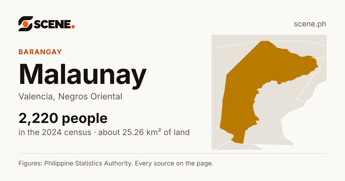 Malaunay, Valencia, barangay: 2,220 people in the 2024 census