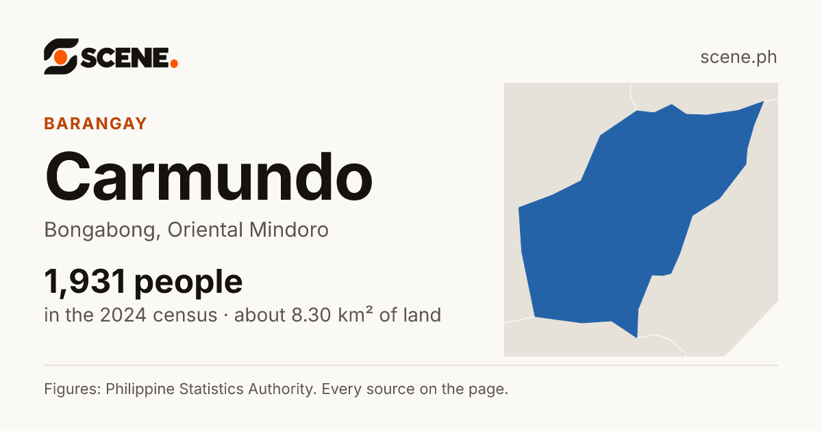 Carmundo, Bongabong, barangay: 1,931 people in the 2024 census