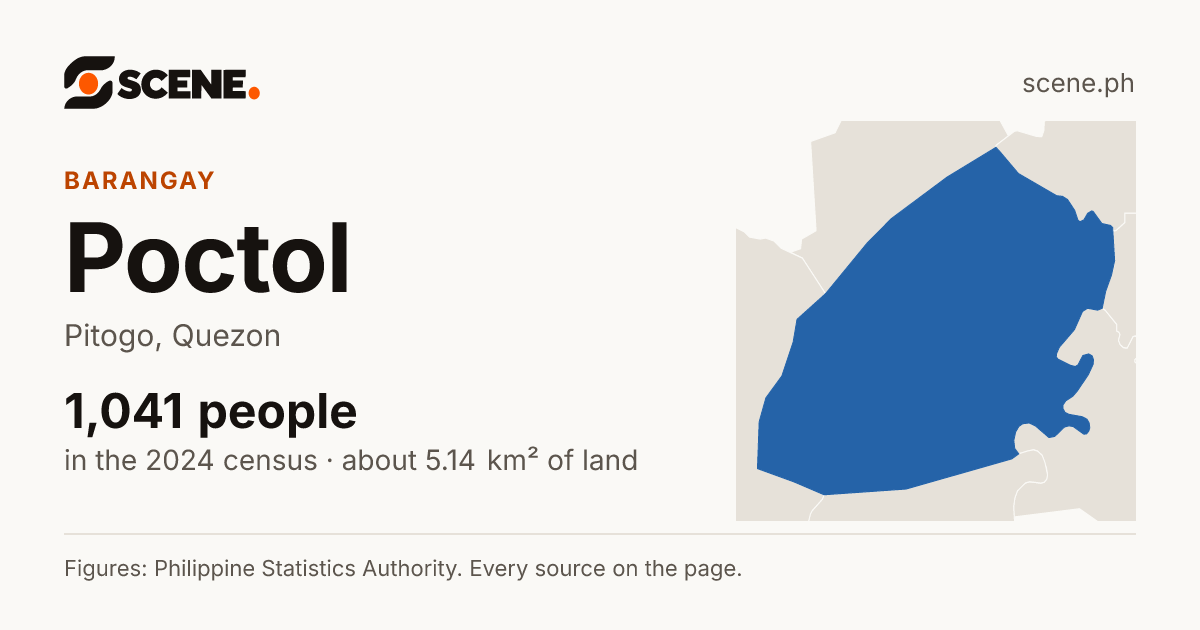 Poctol, Pitogo, barangay: 1,041 people in the 2024 census