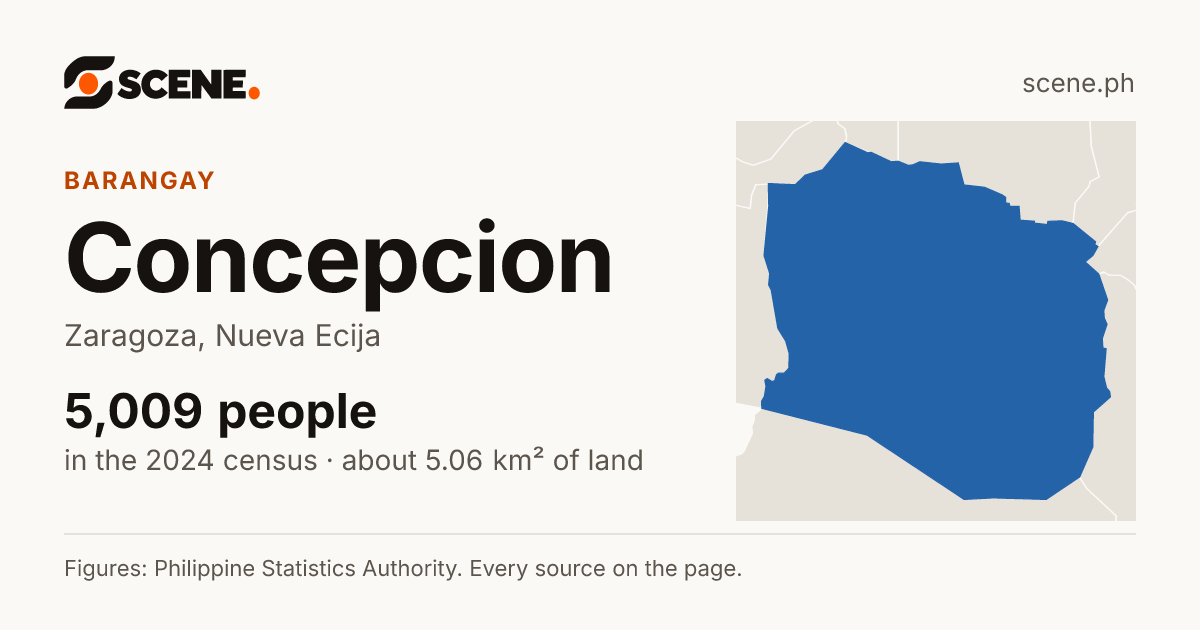 Concepcion, Zaragoza, barangay: 5,009 people in the 2024 census