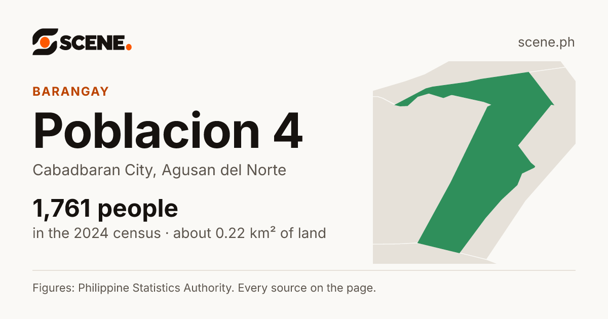 Poblacion 4, Cabadbaran City, barangay: 1,761 people in the 2024 census