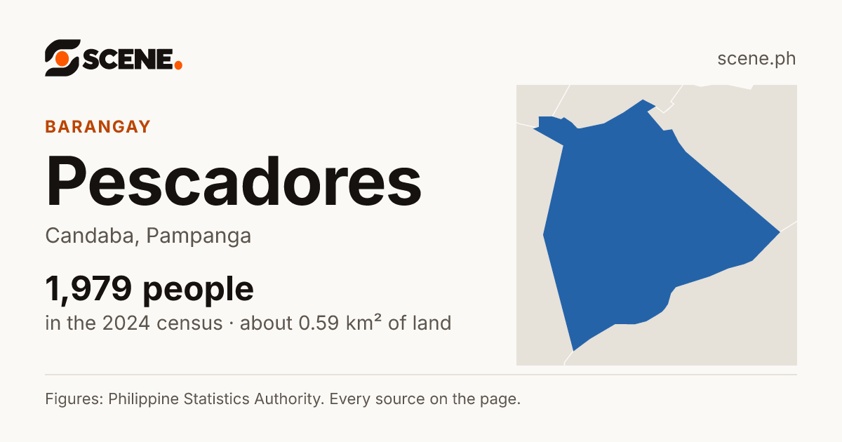 Pescadores, Candaba, barangay: 1,979 people in the 2024 census
