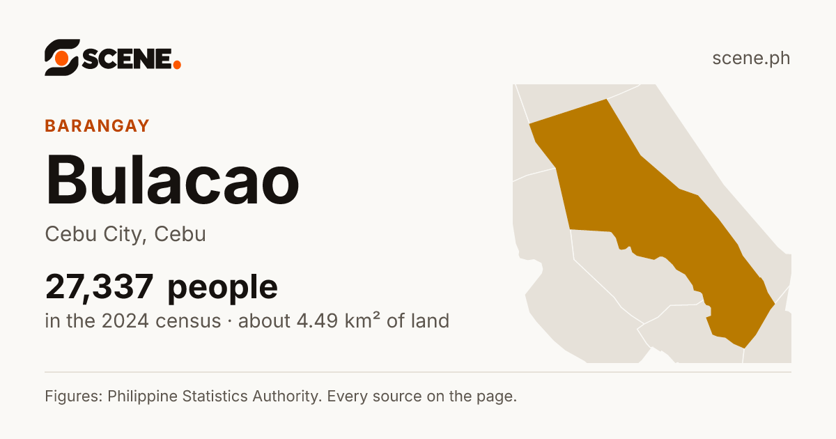 Bulacao, Cebu City, barangay: 27,337 people in the 2024 census