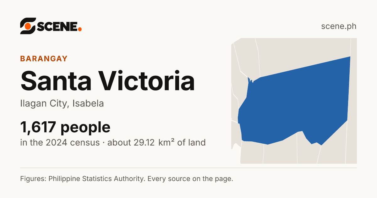 Santa Victoria, Ilagan City, barangay: 1,617 people in the 2024 census