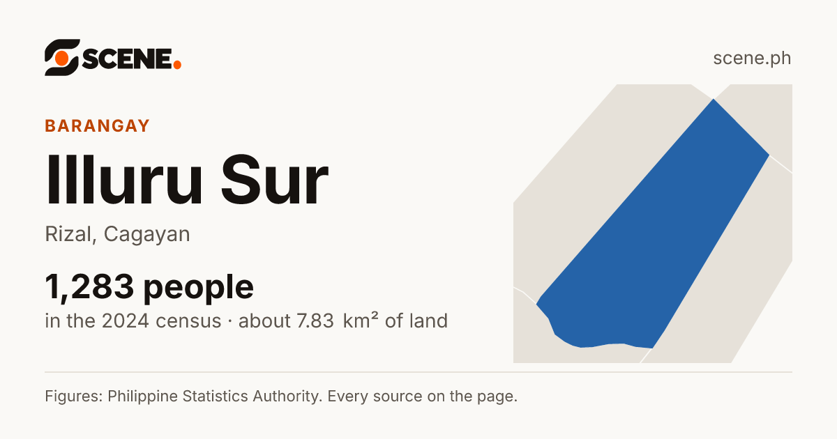 Illuru Sur, Rizal, barangay: 1,283 people in the 2024 census